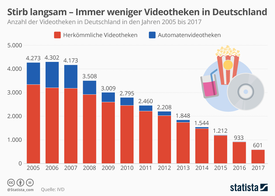 Immer weniger Videotheken